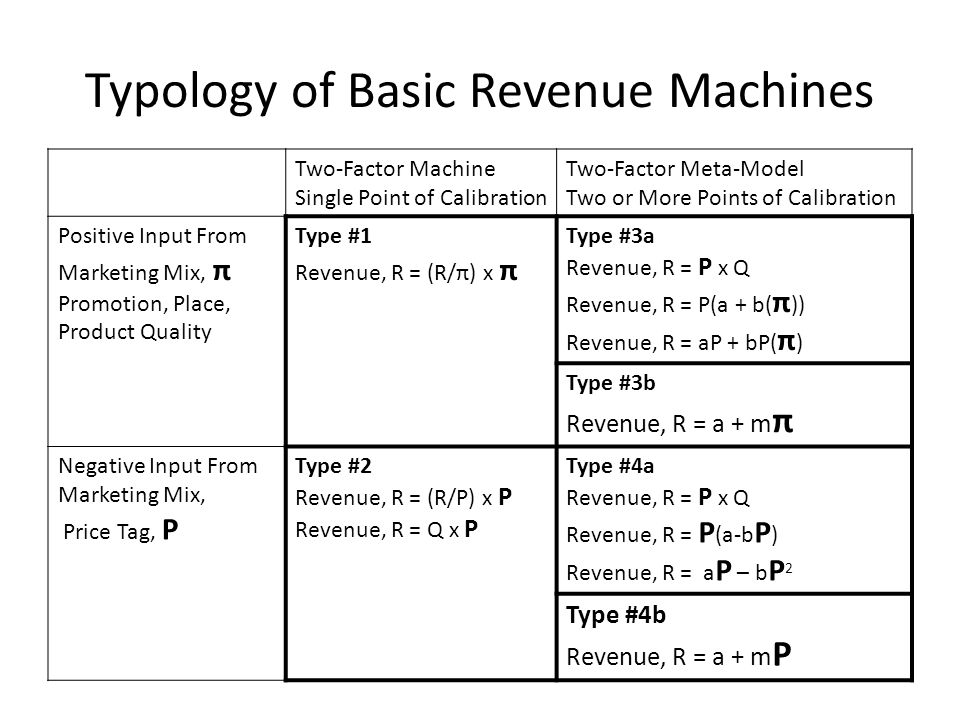 Typology of Basic Revenue Machines Two-Factor Machine Single Point of Calibration Two-Factor Meta-Model Two or More Points of Calibration Positive Input From Marketing Mix, π Promotion, Place, Product Quality Type #1 Revenue, R = (R/π) x π Type #3a Revenue, R = P x Q Revenue, R = P(a + b( π )) Revenue, R = aP + bP( π ) Type #3b Revenue, R = a + m π Negative Input From Marketing Mix, Price Tag, P Type #2 Revenue, R = (R/P) x P Revenue, R = Q x P Type #4a Revenue, R = P x Q Revenue, R = P (a-b P ) Revenue, R = a P – b P 2 Type #4b Revenue, R = a + m P