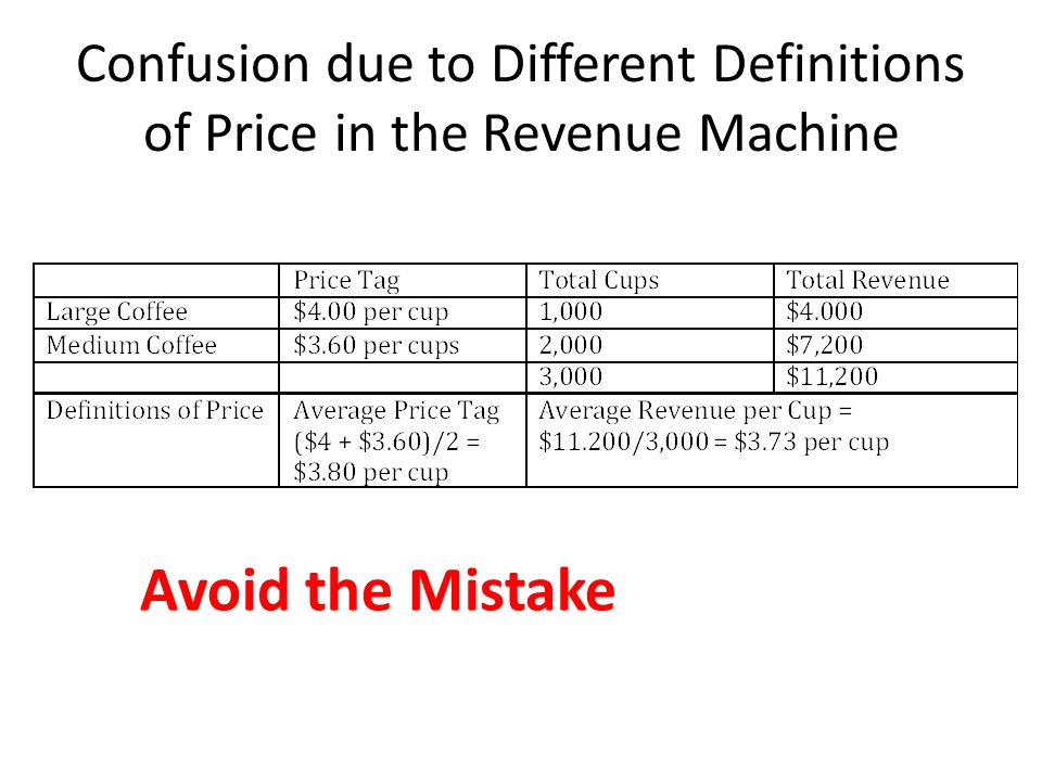 Confusion due to Different Definitions of Price in the Revenue Machine Avoid the Mistake