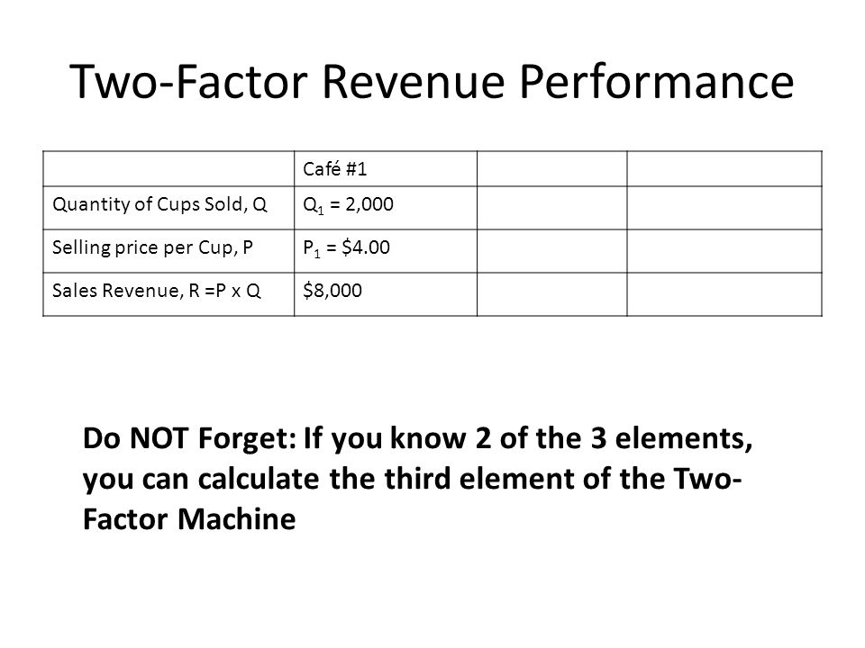 Two-Factor Revenue Performance Café #1 Quantity of Cups Sold, QQ 1 = 2,000 Selling price per Cup, PP 1 = $4.00 Sales Revenue, R =P x Q$8,000 Do NOT Forget: If you know 2 of the 3 elements, you can calculate the third element of the Two- Factor Machine