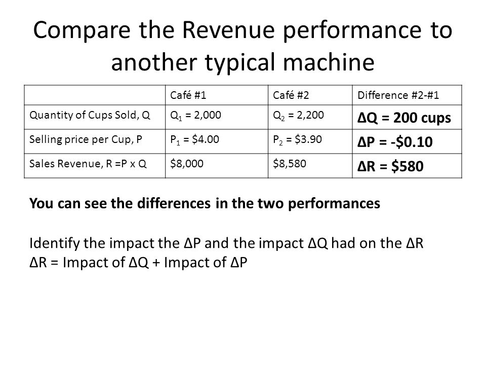 Compare the Revenue performance to another typical machine Café #1Café #2Difference #2-#1 Quantity of Cups Sold, QQ 1 = 2,000Q 2 = 2,200 Q = 200 cups Selling price per Cup, PP 1 = $4.00P 2 = $3.90 P = -$0.10 Sales Revenue, R =P x Q$8,000$8,580 R = $580 Identify the impact the P and the impact Q had on the R R = Impact of Q + Impact of P You can see the differences in the two performances
