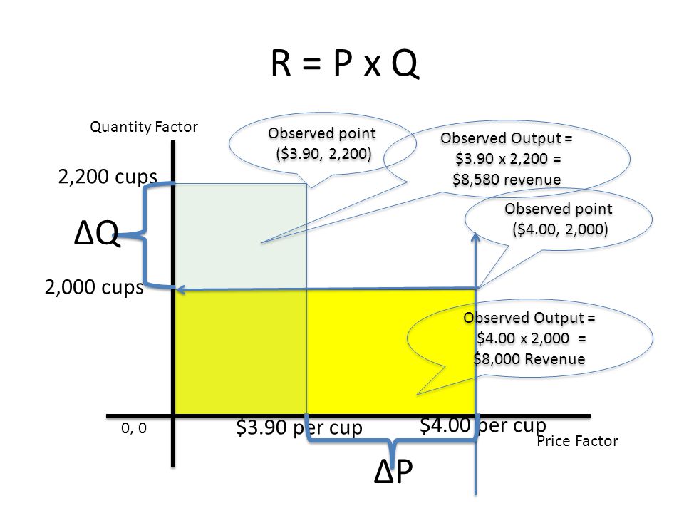 R = P x Q Price Factor Quantity Factor 0, 0 $3.90 per cup 2,200 cups Observed point ($4.00, 2,000) Observed Output = $3.90 x 2,200 = $8,580 revenue Observed Output = $3.90 x 2,200 = $8,580 revenue $4.00 per cup 2,000 cups Observed Output = $4.00 x 2,000 = $8,000 Revenue Observed Output = $4.00 x 2,000 = $8,000 Revenue Observed point ($3.90, 2,200) Q P