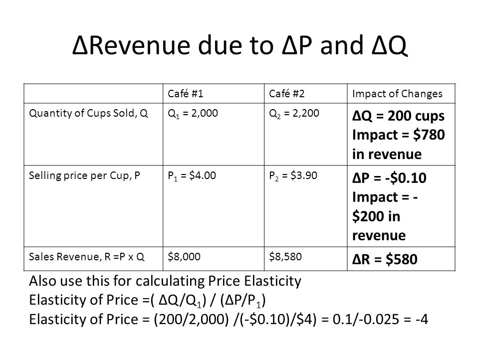 Revenue due to P and Q Café #1Café #2Impact of Changes Quantity of Cups Sold, QQ 1 = 2,000Q 2 = 2,200 Q = 200 cups Impact = $780 in revenue Selling price per Cup, PP 1 = $4.00P 2 = $3.90 P = -$0.10 Impact = - $200 in revenue Sales Revenue, R =P x Q$8,000$8,580 R = $580 Also use this for calculating Price Elasticity Elasticity of Price =( Q/Q 1 ) / (P/P 1 ) Elasticity of Price = (200/2,000) /(-$0.10)/$4) = 0.1/ = -4