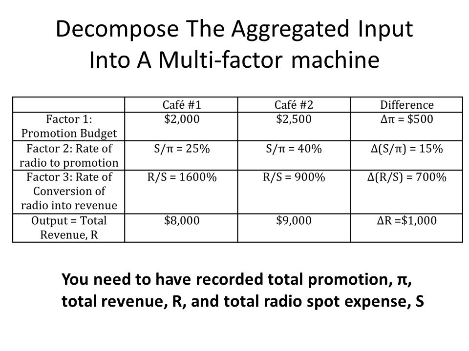 Decompose The Aggregated Input Into A Multi-factor machine You need to have recorded total promotion, π, total revenue, R, and total radio spot expense, S