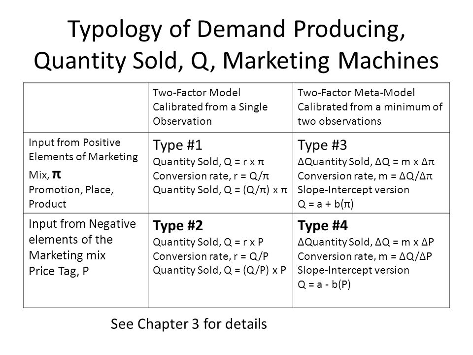 Typology of Demand Producing, Quantity Sold, Q, Marketing Machines Two-Factor Model Calibrated from a Single Observation Two-Factor Meta-Model Calibrated from a minimum of two observations Input from Positive Elements of Marketing Mix, π Promotion, Place, Product Type #1 Quantity Sold, Q = r x π Conversion rate, r = Q/π Quantity Sold, Q = (Q/π) x π Type #3 Quantity Sold, Q = m x π Conversion rate, m = Q/π Slope-Intercept version Q = a + b(π) Input from Negative elements of the Marketing mix Price Tag, P Type #2 Quantity Sold, Q = r x P Conversion rate, r = Q/P Quantity Sold, Q = (Q/P) x P Type #4 Quantity Sold, Q = m x P Conversion rate, m = Q/P Slope-Intercept version Q = a - b(P) See Chapter 3 for details