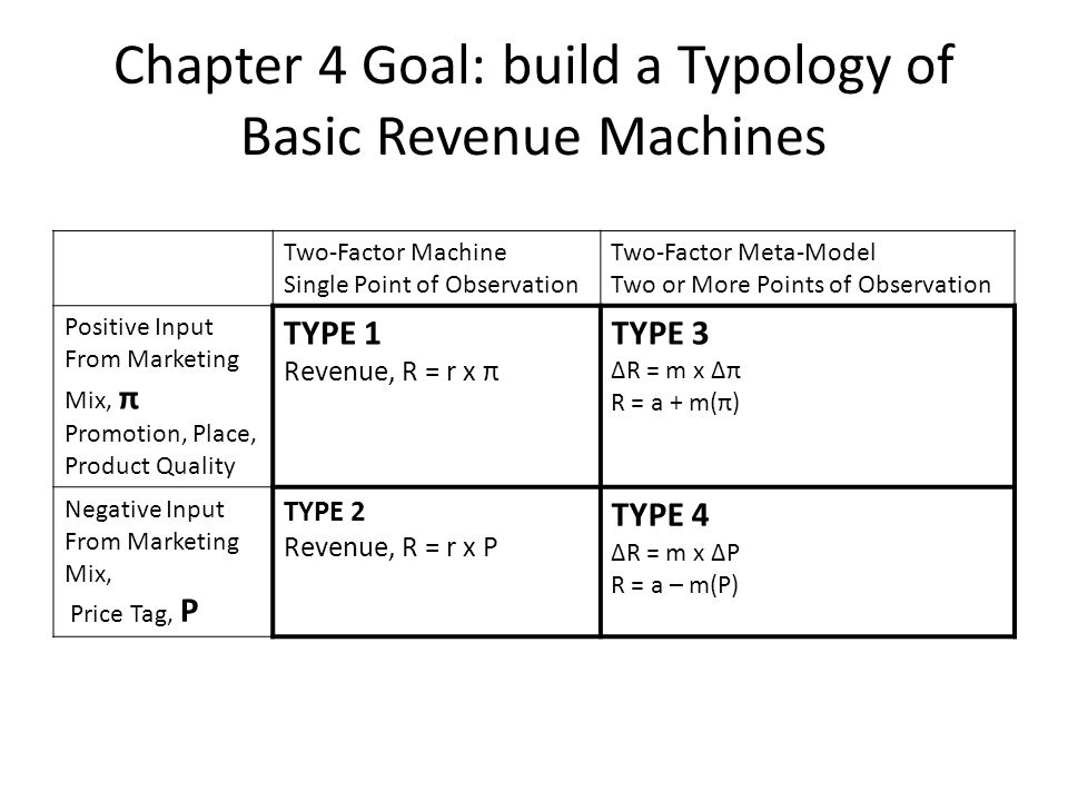 Chapter 4 Goal: build a Typology of Basic Revenue Machines Two-Factor Machine Single Point of Observation Two-Factor Meta-Model Two or More Points of Observation Positive Input From Marketing Mix, π Promotion, Place, Product Quality TYPE 1 Revenue, R = r x π TYPE 3 R = m x π R = a + m(π) Negative Input From Marketing Mix, Price Tag, P TYPE 2 Revenue, R = r x P TYPE 4 R = m x P R = a – m(P)