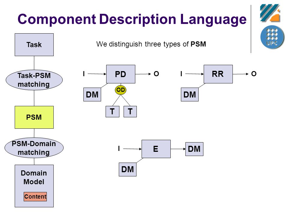 Component Description Language Task PSM Task-PSM matching We distinguish three types of PSM PD I O OD TT DM RR I O DM E I PSM-Domain matching Domain Model Content