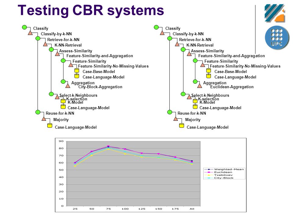 Testing CBR systems Classify Classify-by-k-NN Retrieve-for-k-NN Reuse-for-k-NN K-NN-Retrieval Assess-Similarity Feature-Similarity-and-Aggragation Feature-Similarity Feature-Similarity-No-Missing-Values Case-Base-Model Case-Language-Model Aggregation City-Block-Aggregation K-Model Case-Language-Model Select-k-Neighbours K-selection Majority Case-Language-Model Classify Classify-by-k-NN Retrieve-for-k-NN Reuse-for-k-NN K-NN-Retrieval Assess-Similarity Feature-Similarity-and-Aggragation Feature-Similarity Feature-Similarity-No-Missing-Values Case-Base-Model Case-Language-Model Aggregation Euclidean-Aggregation K-Model Case-Language-Model Select-k-Neighbours K-selection Majority Case-Language-Model