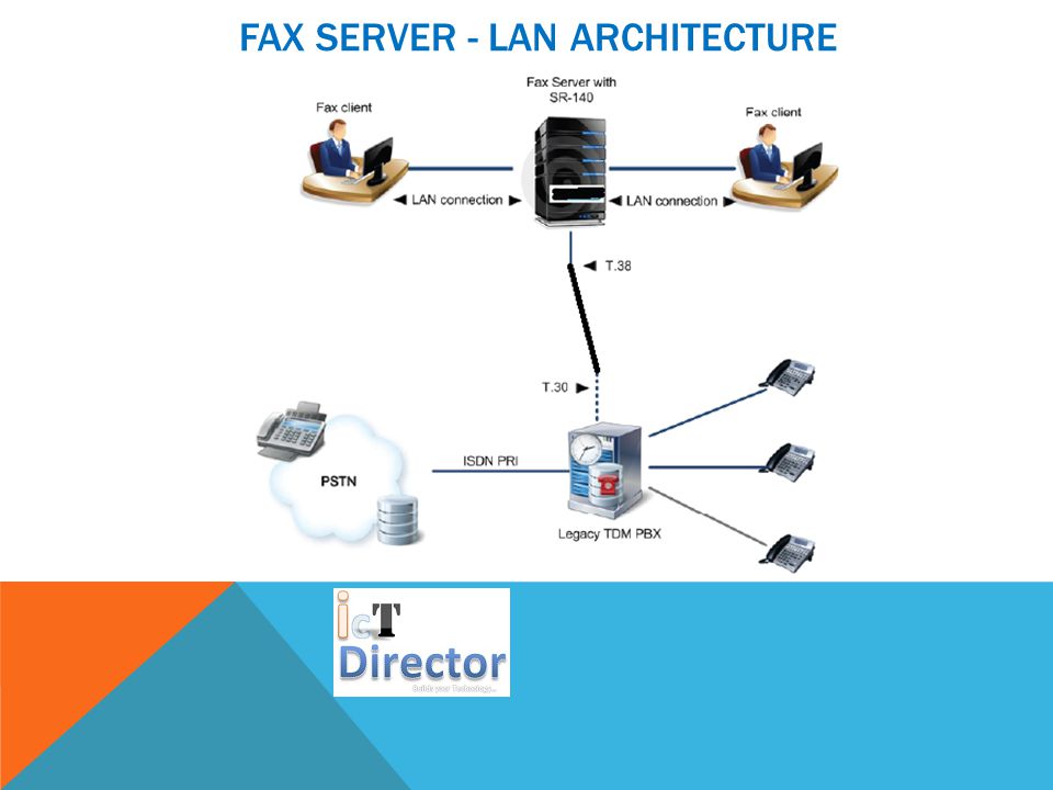 FAX SERVER - LAN ARCHITECTURE