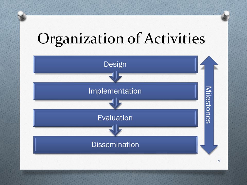 Organization of Activities Dissemination Evaluation Implementation Design 11 Milestones