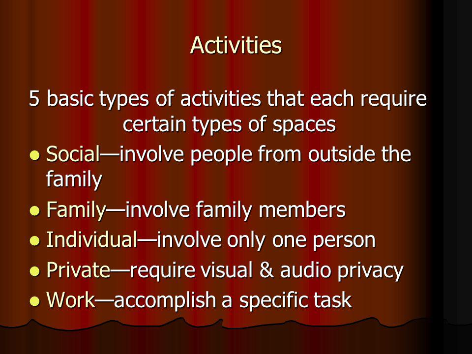 Activities 5 basic types of activities that each require certain types of spaces Socialinvolve people from outside the family Socialinvolve people from outside the family Familyinvolve family members Familyinvolve family members Individualinvolve only one person Individualinvolve only one person Privaterequire visual & audio privacy Privaterequire visual & audio privacy Workaccomplish a specific task Workaccomplish a specific task