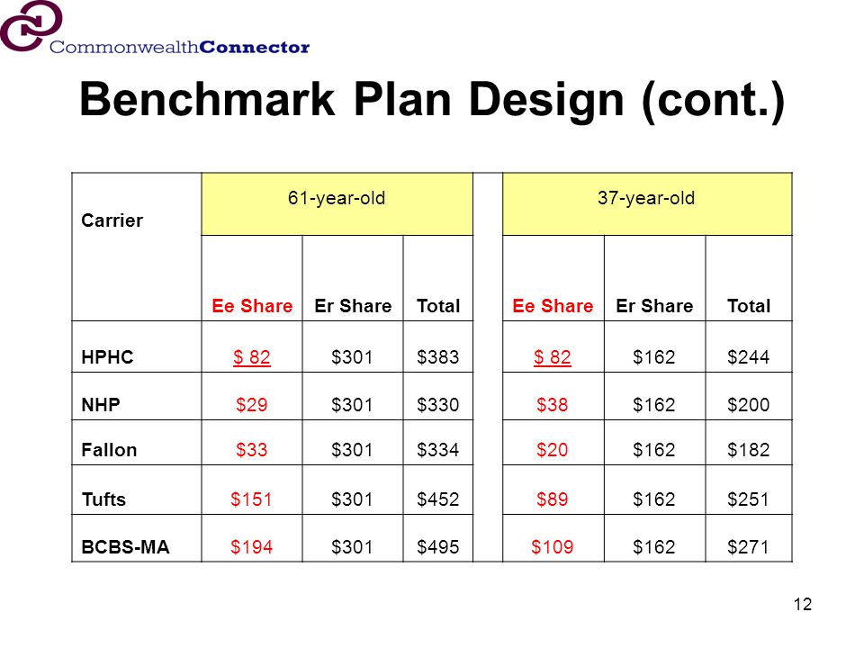 12 Benchmark Plan Design (cont.) Carrier 61-year-old 37-year-old Ee ShareEr ShareTotalEe ShareEr ShareTotal HPHC$ 82$301$383$ 82$162$244 NHP$29$301$330$38$162$200 Fallon$33$301$334$20$162$182 Tufts$151$301$452$89$162$251 BCBS-MA$194$301$495 $109$162$271