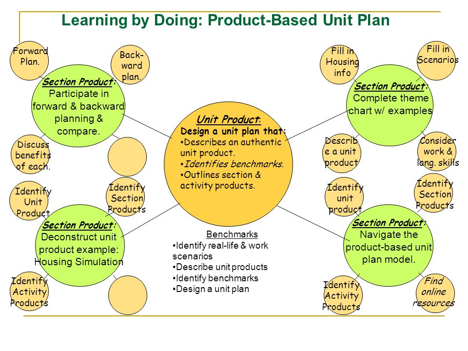 Product unit. Unit planning. Unit 6 Learning and doing ответы. Learning and doing. Learning by doing.