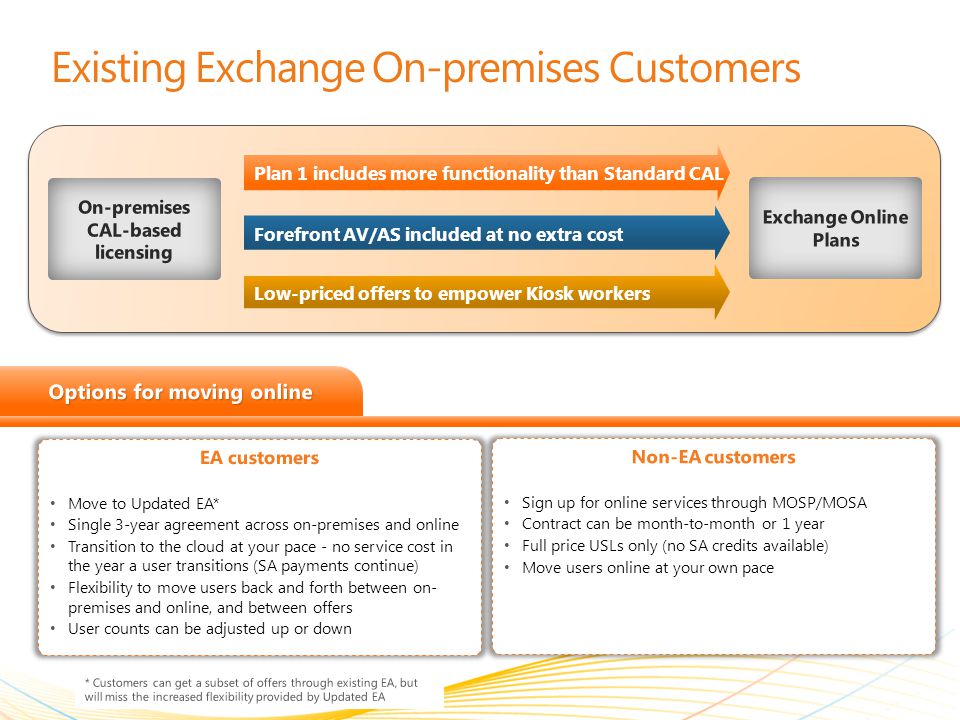 | Copyright© 2010 Microsoft Corporation Existing Exchange On-premises Customers EA customers Move to Updated EA* Single 3-year agreement across on-premises and online Transition to the cloud at your pace - no service cost in the year a user transitions (SA payments continue) Flexibility to move users back and forth between on- premises and online, and between offers User counts can be adjusted up or down Non-EA customers Sign up for online services through MOSP/MOSA Contract can be month-to-month or 1 year Full price USLs only (no SA credits available) Move users online at your own pace * Customers can get a subset of offers through existing EA, but will miss the increased flexibility provided by Updated EA Plan 1 includes more functionality than Standard CAL Forefront AV/AS included at no extra cost Low-priced offers to empower Kiosk workers