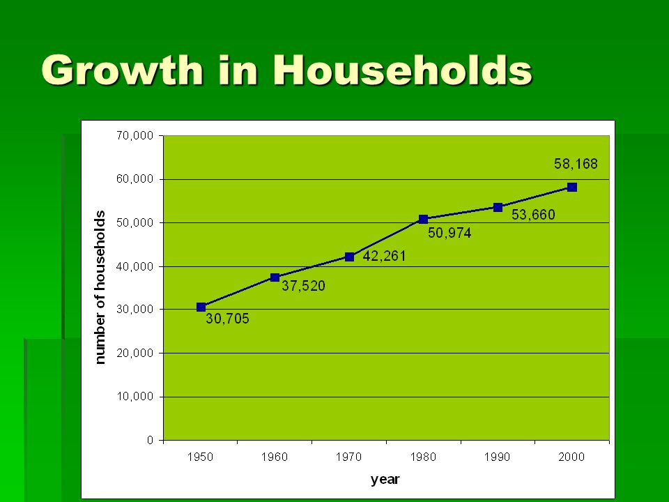 Growth in Households