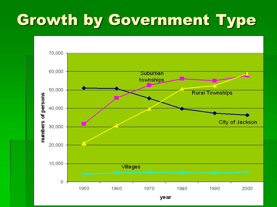 Growth by Government Type