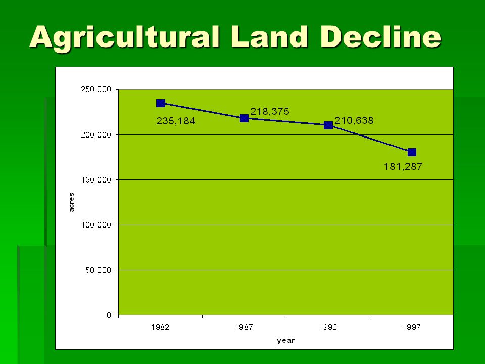 Agricultural Land Decline