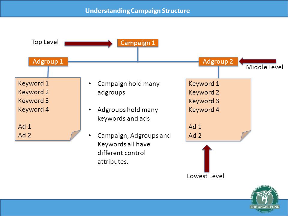 Understanding Campaign Structure Campaign 1 Adgroup 1 Adgroup 2 Keyword 1 Keyword 2 Keyword 3 Keyword 4 Ad 1 Ad 2 Keyword 1 Keyword 2 Keyword 3 Keyword 4 Ad 1 Ad 2 Keyword 1 Keyword 2 Keyword 3 Keyword 4 Ad 1 Ad 2 Keyword 1 Keyword 2 Keyword 3 Keyword 4 Ad 1 Ad 2 Campaign hold many adgroups Adgroups hold many keywords and ads Campaign, Adgroups and Keywords all have different control attributes.
