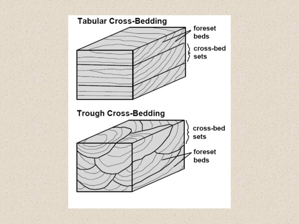 cross bedding diagram