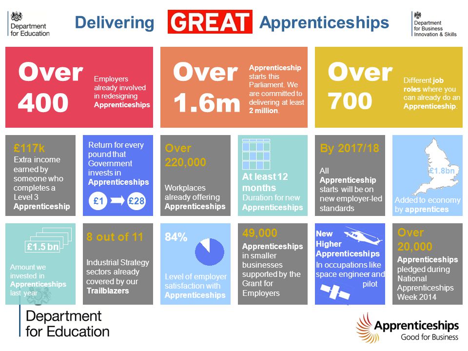 15 Over 400 Employers already involved in redesigning Apprenticeships Over 1.6m Apprenticeship starts this Parliament.