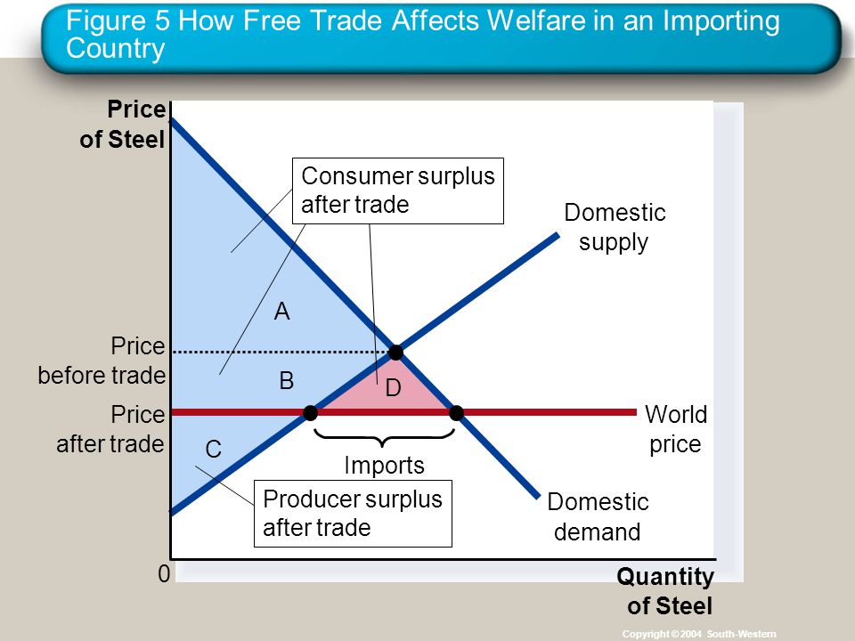 Figure 5 How Free Trade Affects Welfare in an Importing Country Copyright © 2004 South-Western C B D A Price of Steel 0 Quantity of Steel Domestic supply Domestic demand Price after trade World price Imports Price before trade Producer surplus after trade Consumer surplus after trade
