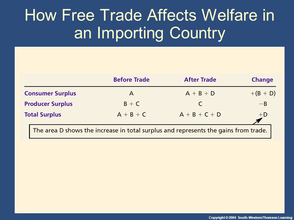 Copyright © 2004 South-Western/Thomson Learning How Free Trade Affects Welfare in an Importing Country