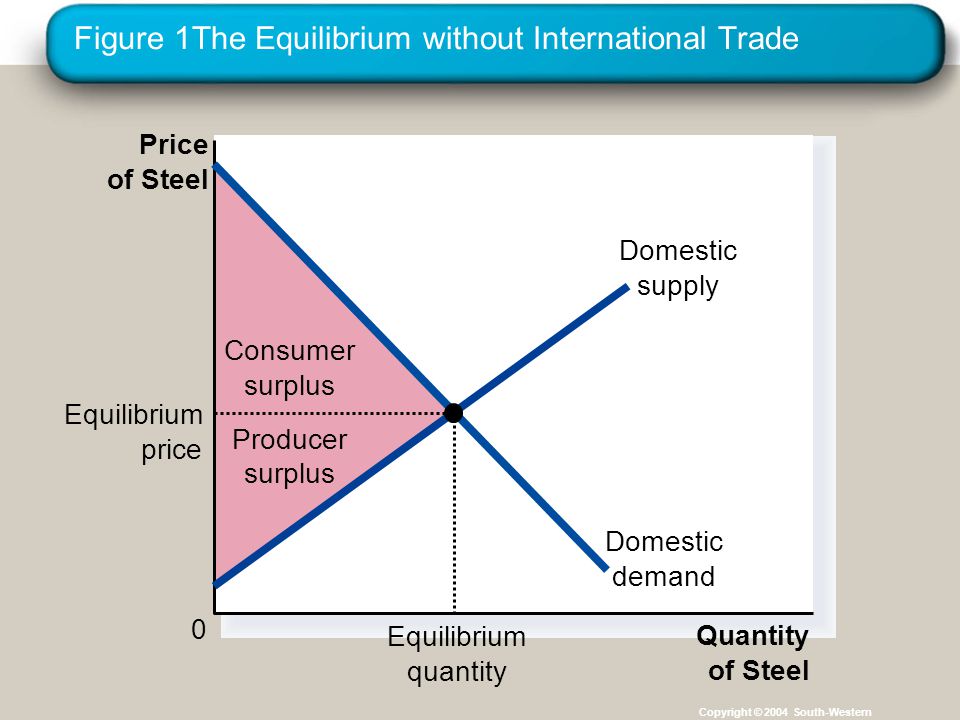 Figure 1The Equilibrium without International Trade Copyright © 2004 South-Western Consumer surplus Producer surplus Price of Steel 0 Quantity of Steel Domestic supply Domestic demand Equilibrium price Equilibrium quantity
