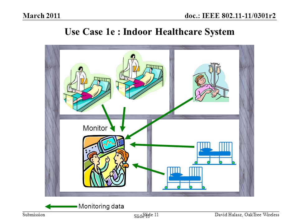 doc.: IEEE /0301r2 Submission Use Case 1e : Indoor Healthcare System Monitor Monitoring data Slide 11 March 2011 David Halasz, OakTree WirelessSlide 11