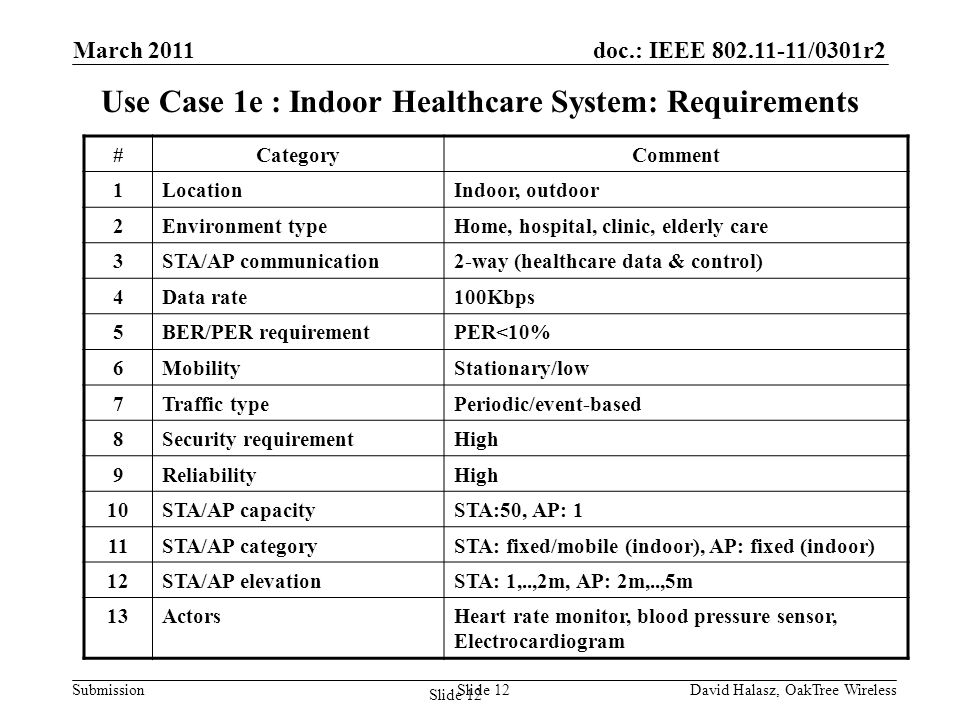 doc.: IEEE /0301r2 Submission Slide 12 Use Case 1e : Indoor Healthcare System: Requirements #CategoryComment 1LocationIndoor, outdoor 2Environment typeHome, hospital, clinic, elderly care 3STA/AP communication2-way (healthcare data & control) 4Data rate100Kbps 5BER/PER requirementPER<10% 6MobilityStationary/low 7Traffic typePeriodic/event-based 8Security requirementHigh 9ReliabilityHigh 10STA/AP capacitySTA:50, AP: 1 11STA/AP categorySTA: fixed/mobile (indoor), AP: fixed (indoor) 12STA/AP elevationSTA: 1,..,2m, AP: 2m,..,5m 13ActorsHeart rate monitor, blood pressure sensor, Electrocardiogram March 2011 David Halasz, OakTree WirelessSlide 12
