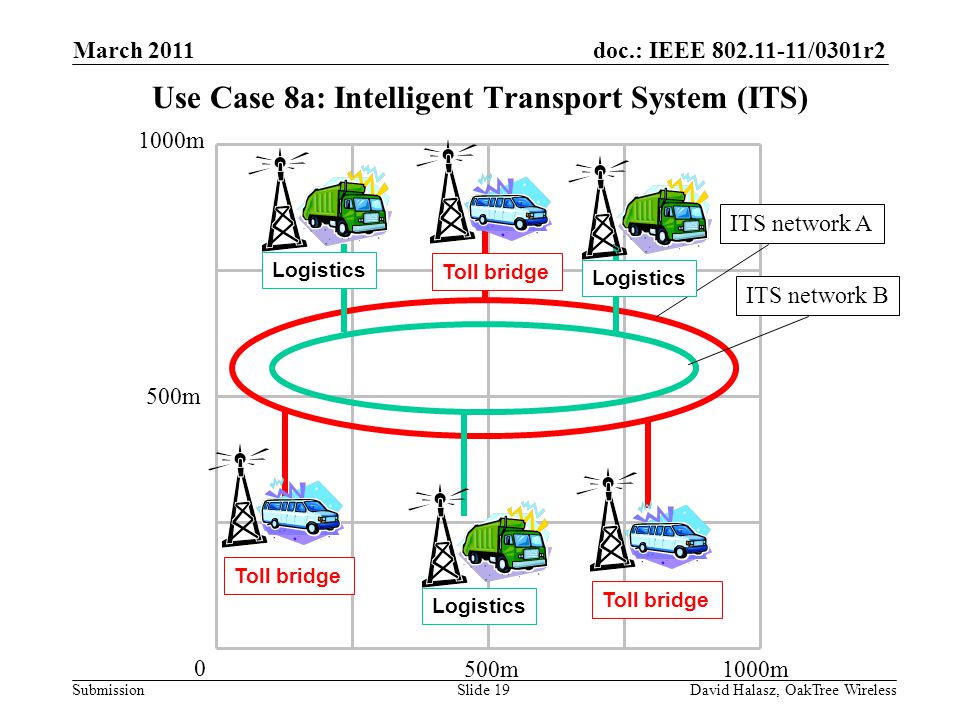 doc.: IEEE /0301r2 Submission Use Case 8a: Intelligent Transport System (ITS) 500m1000m 500m 1000m 0 ITS network A ITS network B Logistics Toll bridge Logistics March 2011 David Halasz, OakTree WirelessSlide 19