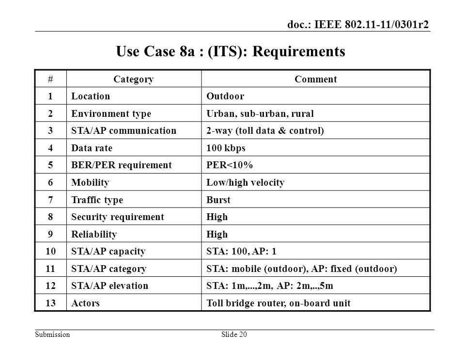 doc.: IEEE /0301r2 SubmissionSlide 20 Use Case 8a : (ITS): Requirements #CategoryComment 1LocationOutdoor 2Environment typeUrban, sub-urban, rural 3STA/AP communication2-way (toll data & control) 4Data rate100 kbps 5BER/PER requirementPER<10% 6MobilityLow/high velocity 7Traffic typeBurst 8Security requirementHigh 9ReliabilityHigh 10STA/AP capacitySTA: 100, AP: 1 11STA/AP categorySTA: mobile (outdoor), AP: fixed (outdoor) 12STA/AP elevationSTA: 1m,...,2m, AP: 2m,..,5m 13ActorsToll bridge router, on-board unit