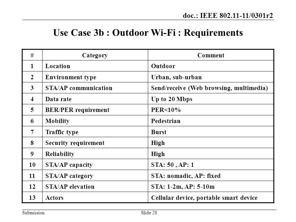 doc.: IEEE /0301r2 SubmissionSlide 28 Use Case 3b : Outdoor Wi-Fi : Requirements #CategoryComment 1LocationOutdoor 2Environment typeUrban, sub-urban 3STA/AP communicationSend/receive (Web browsing, multimedia) 4Data rateUp to 20 Mbps 5BER/PER requirementPER<10% 6MobilityPedestrian 7Traffic typeBurst 8Security requirementHigh 9ReliabilityHigh 10STA/AP capacitySTA: 50, AP: 1 11STA/AP categorySTA: nomadic, AP: fixed 12STA/AP elevationSTA: 1-2m, AP: 5-10m 13ActorsCellular device, portable smart device