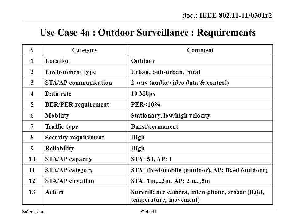 doc.: IEEE /0301r2 SubmissionSlide 31 Use Case 4a : Outdoor Surveillance : Requirements #CategoryComment 1LocationOutdoor 2Environment typeUrban, Sub-urban, rural 3STA/AP communication2-way (audio/video data & control) 4Data rate10 Mbps 5BER/PER requirementPER<10% 6MobilityStationary, low/high velocity 7Traffic typeBurst/permanent 8Security requirementHigh 9ReliabilityHigh 10STA/AP capacitySTA: 50, AP: 1 11STA/AP categorySTA: fixed/mobile (outdoor), AP: fixed (outdoor) 12STA/AP elevationSTA: 1m,..,2m, AP: 2m,..,5m 13ActorsSurveillance camera, microphone, sensor (light, temperature, movement)
