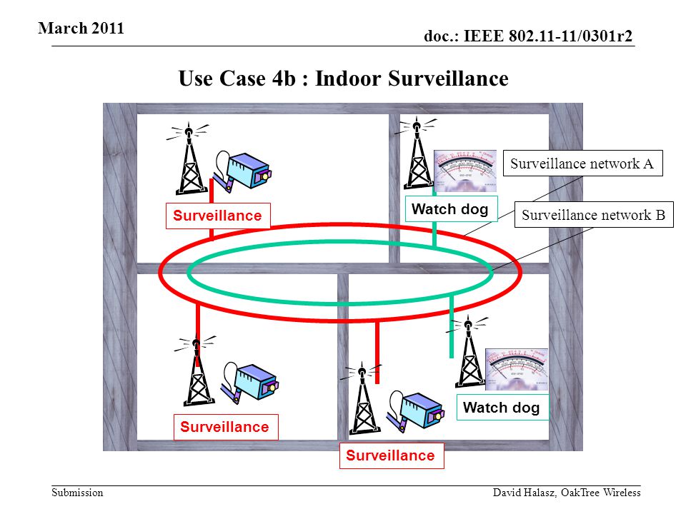 doc.: IEEE /0301r2 Submission Use Case 4b : Indoor Surveillance Surveillance network B Surveillance network A Surveillance Watch dog March 2011 David Halasz, OakTree Wireless