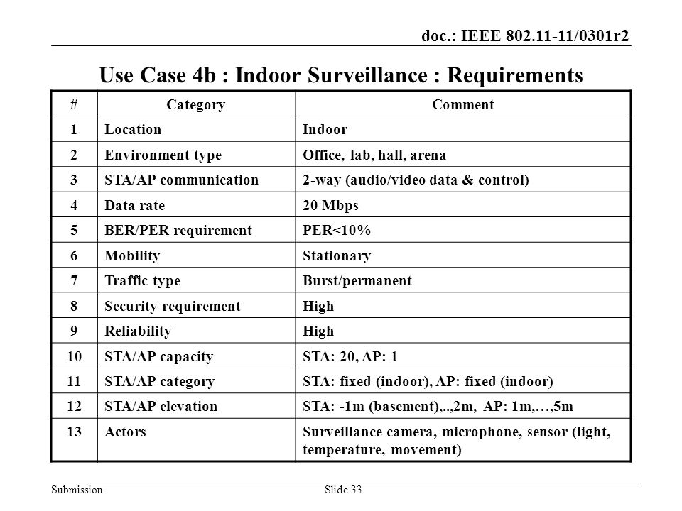 doc.: IEEE /0301r2 SubmissionSlide 33 Use Case 4b : Indoor Surveillance : Requirements #CategoryComment 1LocationIndoor 2Environment typeOffice, lab, hall, arena 3STA/AP communication2-way (audio/video data & control) 4Data rate20 Mbps 5BER/PER requirementPER<10% 6MobilityStationary 7Traffic typeBurst/permanent 8Security requirementHigh 9ReliabilityHigh 10STA/AP capacitySTA: 20, AP: 1 11STA/AP categorySTA: fixed (indoor), AP: fixed (indoor) 12STA/AP elevationSTA: -1m (basement),..,2m, AP: 1m,…,5m 13ActorsSurveillance camera, microphone, sensor (light, temperature, movement)