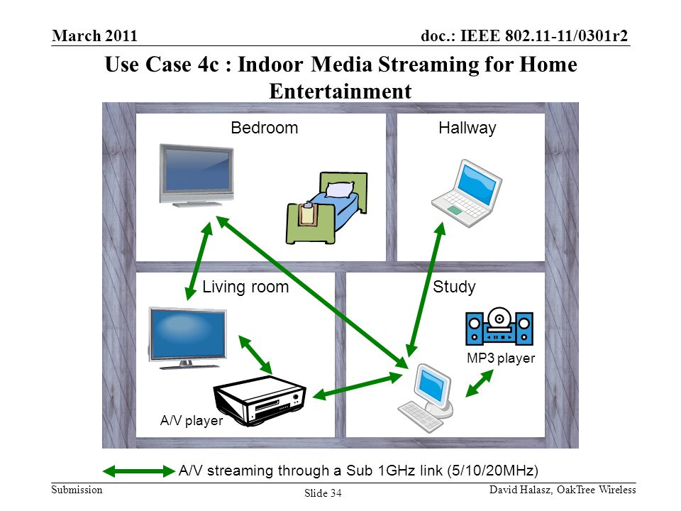 doc.: IEEE /0301r2 Submission Use Case 4c : Indoor Media Streaming for Home Entertainment BedroomHallway Living roomStudy A/V streaming through a Sub 1GHz link (5/10/20MHz) A/V player MP3 player Slide 34 March 2011 David Halasz, OakTree Wireless