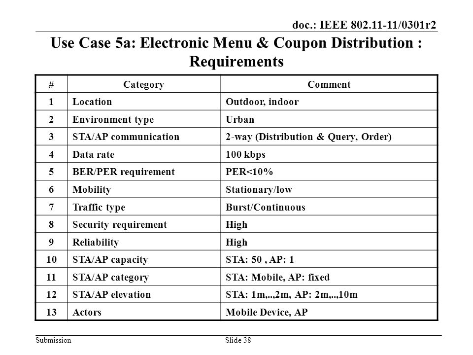 doc.: IEEE /0301r2 SubmissionSlide 38 Use Case 5a: Electronic Menu & Coupon Distribution : Requirements #CategoryComment 1LocationOutdoor, indoor 2Environment typeUrban 3STA/AP communication2-way (Distribution & Query, Order) 4Data rate100 kbps 5BER/PER requirementPER<10% 6MobilityStationary/low 7Traffic typeBurst/Continuous 8Security requirementHigh 9ReliabilityHigh 10STA/AP capacitySTA: 50, AP: 1 11STA/AP categorySTA: Mobile, AP: fixed 12STA/AP elevationSTA: 1m,..,2m, AP: 2m,..,10m 13ActorsMobile Device, AP
