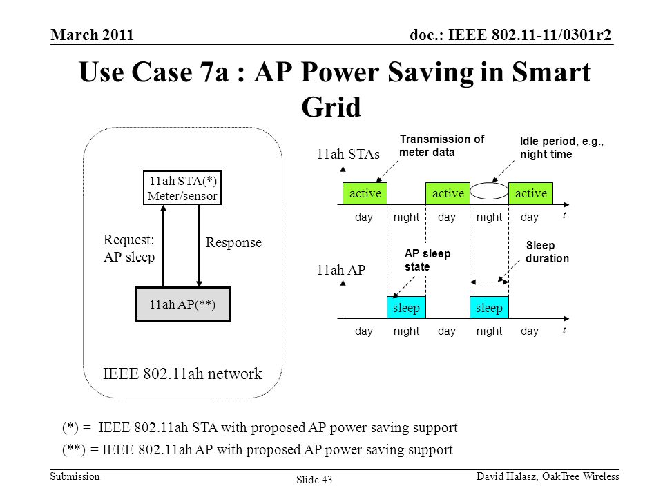 doc.: IEEE /0301r2 Submission Use Case 7a : AP Power Saving in Smart Grid 11ah STA(*) Meter/sensor 11ah AP(**) IEEE ah network Request: AP sleep Response Slide 43 (*) = IEEE ah STA with proposed AP power saving support (**) = IEEE ah AP with proposed AP power saving support sleep t active t 11ah STAs 11ah AP active sleep active Transmission of meter data Idle period, e.g., night time AP sleep state Sleep duration day night day night day March 2011 David Halasz, OakTree Wireless