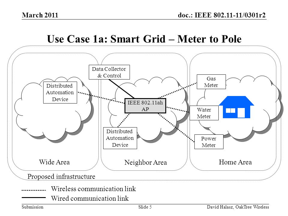 doc.: IEEE /0301r2 Submission Use Case 1a: Smart Grid – Meter to Pole Wide Area Gas Meter Water Meter Power Meter Distributed Automation Device Neighbor Area Home Area Wireless communication link Wired communication link Proposed infrastructure Data Collector & Control IEEE ah AP Distributed Automation Device March 2011 David Halasz, OakTree WirelessSlide 5