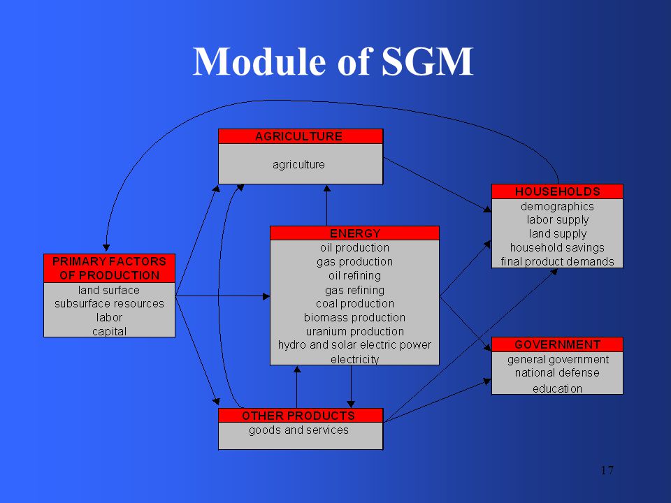 17 Module of SGM