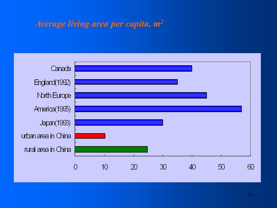 20 Average living area per capita, m 2