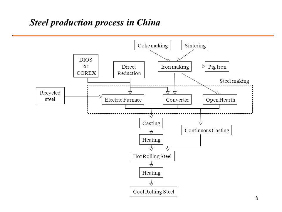 8 Steel production process in China Coke makingSintering Iron makingPig Iron ConvertorOpen HearthElectric Furnace Direct Reduction DIOS or COREX Recycled steel Casting Heating Hot Rolling Steel Heating Cool Rolling Steel Continuous Casting Steel making
