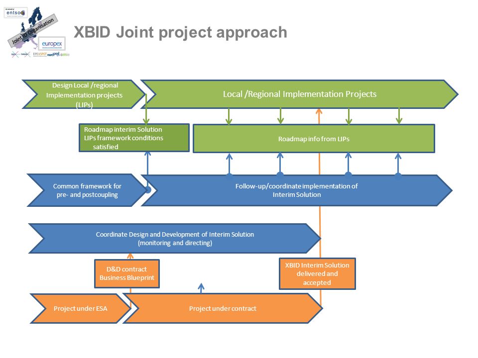 XBID Joint project approach Coordinate Design and Development of Interim Solution (monitoring and directing) Project under ESA Local /Regional Implementation Projects Follow-up/coordinate implementation of Interim Solution Roadmap interim Solution LIPs framework conditions satisfied XBID Interim Solution delivered and accepted Project under contract D&D contract Business Blueprint Common framework for pre- and postcoupling Design Local /regional Implementation projects (LIPs) Roadmap info from LIPs