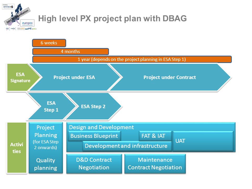 High level PX project plan with DBAG ESA Signature 6 weeks 4 months 1 year (depends on the project planning in ESA Step 1) ESA Step 1 ESA Step 2 Project under ESA Project under Contract Project Planning (for ESA Step 2 onwards) Quality planning Project Planning (for ESA Step 2 onwards) Quality planning Design and Development Business Blueprint D&D Contract Negotiation Maintenance Contract Negotiation Development and infrastructure FAT & IAT UAT Activi ties