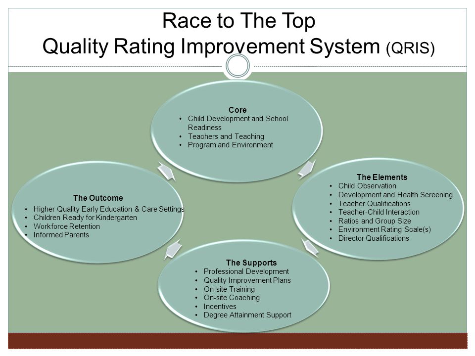 Race to The Top Quality Rating Improvement System (QRIS) Core Child Development and School Readiness Teachers and Teaching Program and Environment The Elements Child Observation Development and Health Screening Teacher Qualifications Teacher-Child Interaction Ratios and Group Size Environment Rating Scale(s) Director Qualifications The Supports Professional Development Quality Improvement Plans On-site Training On-site Coaching Incentives Degree Attainment Support The Outcome Higher Quality Early Education & Care Settings Children Ready for Kindergarten Workforce Retention Informed Parents