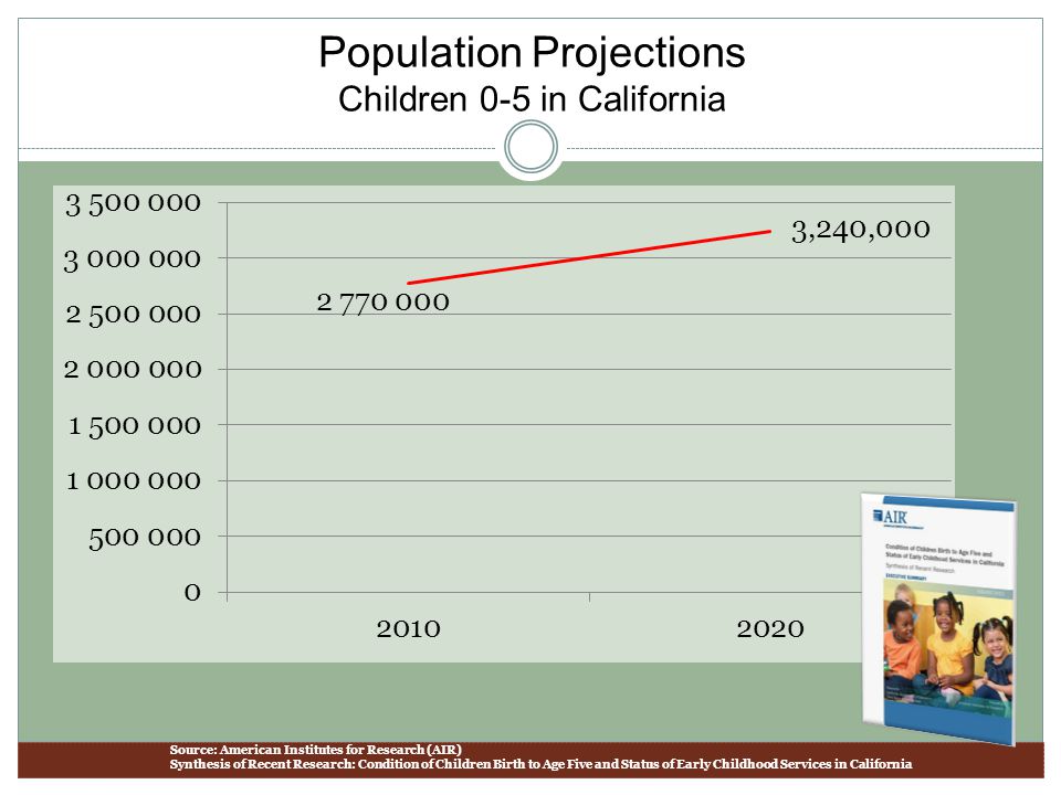 Population Projections Children 0-5 in California Source: American Institutes for Research (AIR) Synthesis of Recent Research: Condition of Children Birth to Age Five and Status of Early Childhood Services in California