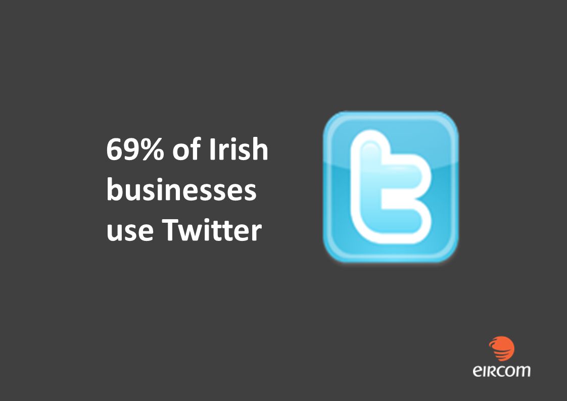 69% of Irish businesses use Twitter