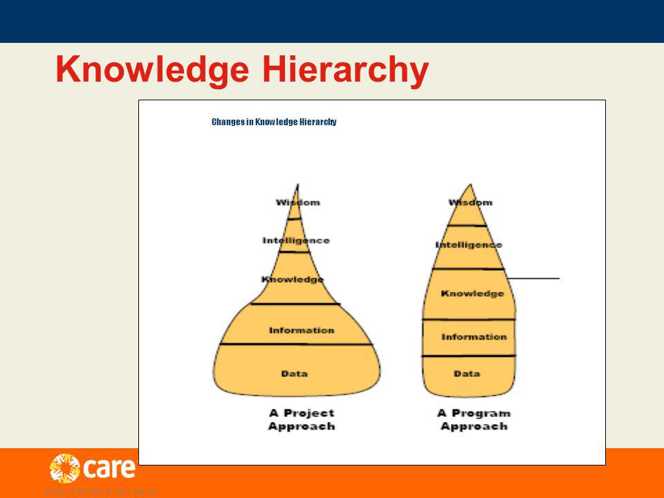 © 2005, CARE USA. All rights reserved. Changes in Knowledge Hierarchy Knowledge Hierarchy