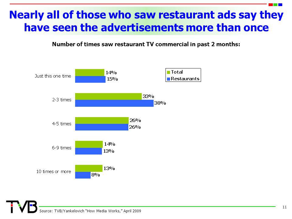 Nearly all of those who saw restaurant ads say they have seen the advertisements more than once 11 Source: TVB/Yankelovich How Media Works, April 2009 Number of times saw restaurant TV commercial in past 2 months: