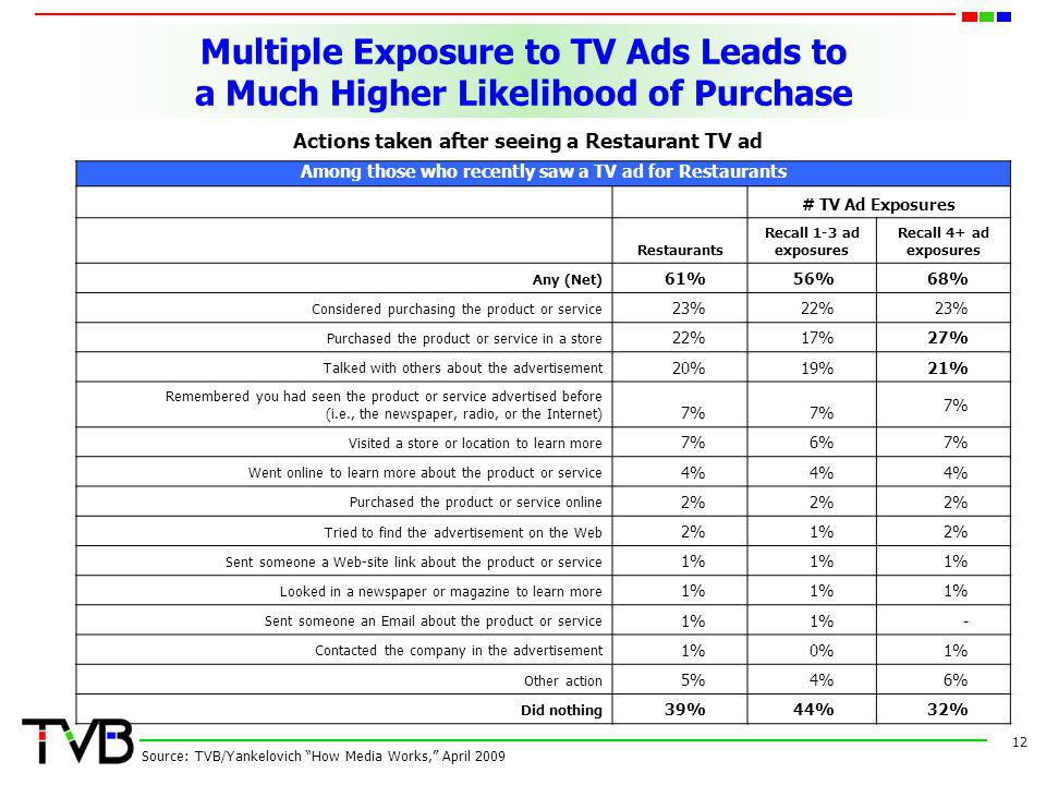 Multiple Exposure to TV Ads Leads to a Much Higher Likelihood of Purchase 12 Source: TVB/Yankelovich How Media Works, April 2009 Among those who recently saw a TV ad for Restaurants # TV Ad Exposures Restaurants Recall 1-3 ad exposures Recall 4+ ad exposures Any (Net) 61%56%68% Considered purchasing the product or service 23%22%23% Purchased the product or service in a store 22%17%27% Talked with others about the advertisement 20%19%21% Remembered you had seen the product or service advertised before (i.e., the newspaper, radio, or the Internet) 7% Visited a store or location to learn more 7%6%7% Went online to learn more about the product or service 4% Purchased the product or service online 2% Tried to find the advertisement on the Web 2%1%2% Sent someone a Web-site link about the product or service 1% Looked in a newspaper or magazine to learn more 1% Sent someone an  about the product or service 1% - Contacted the company in the advertisement 1%0%1% Other action 5%4%6% Did nothing 39%44%32% Actions taken after seeing a Restaurant TV ad
