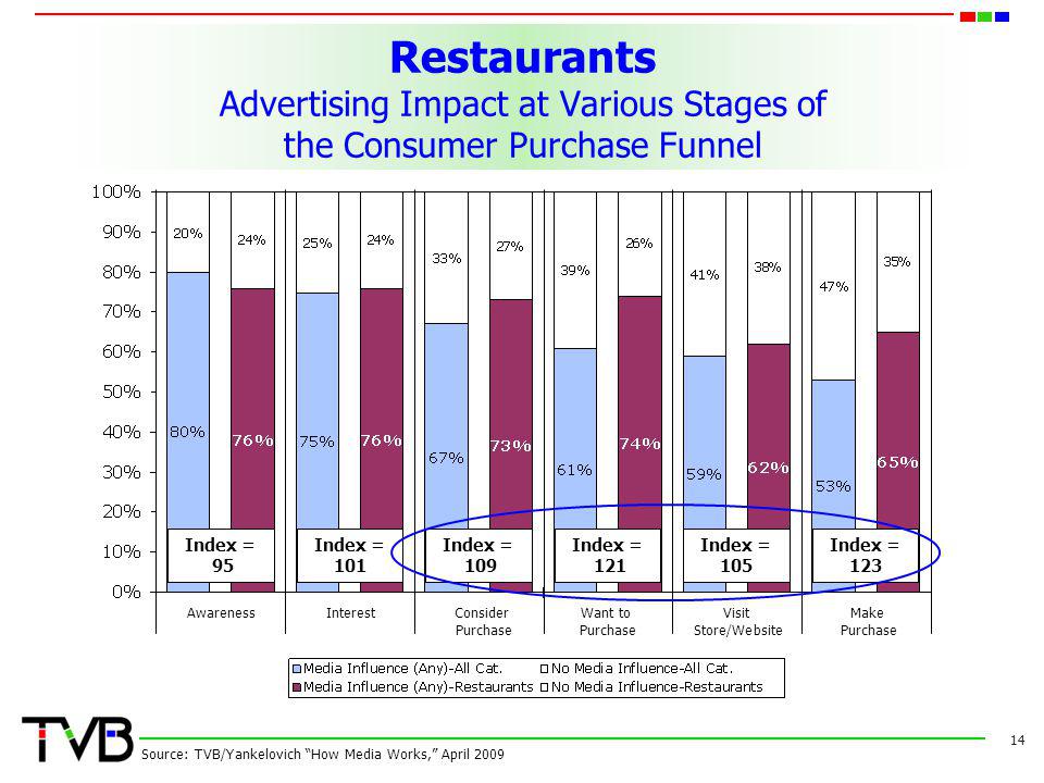 Restaurants Advertising Impact at Various Stages of the Consumer Purchase Funnel 14 Source: TVB/Yankelovich How Media Works, April 2009 AwarenessInterestConsider Want toVisit Make Purchase Purchase Store/Website Purchase Index = 95 Index = 101 Index = 109 Index = 121 Index = 105 Index = 123